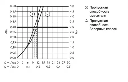 Смеситель Hansgrohe Focus 71803000 хром