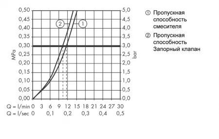 Смеситель Hansgrohe Focus 31823000 хром