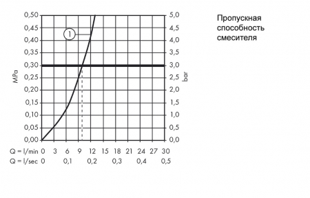 Смеситель Hansgrohe Talis 14870000 хром