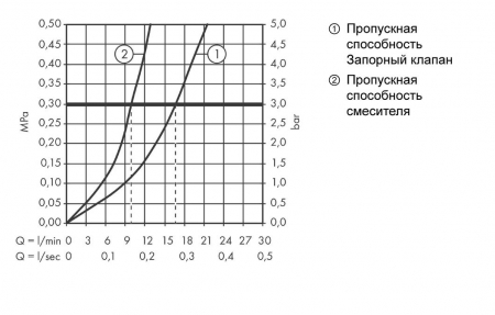 Смеситель Hansgrohe Focus 31803000 хром