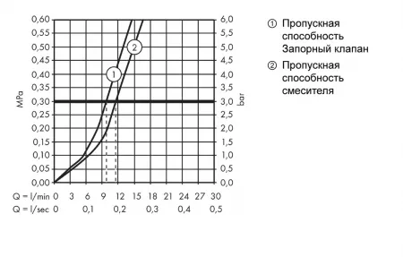 Смеситель Hansgrohe Logis 71834000 хром